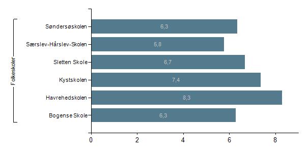 7.2 Udviklingen vist som skolernes gennemsnit sammenholdt med lands- og kommunegennemsnit Figur 7.4 Karaktergennemsnit i bundne prøvefag, 9. klasse, Nordfyn, 2016/2017 Figur 7.