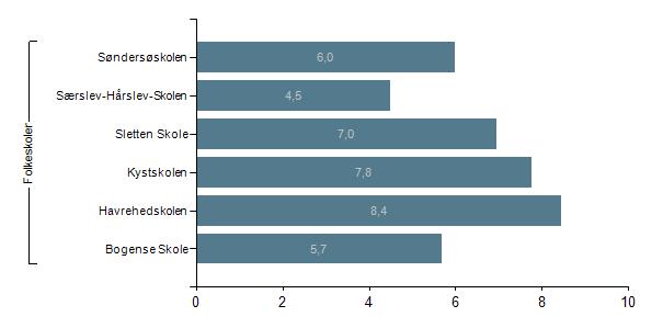 Figur 7.6 Karaktergennemsnit i matematik, 9. klasse, Nordfyn, 2016/2017 Figur 7.6 viser variationen i karaktergennemsnittet i matematik, 9.