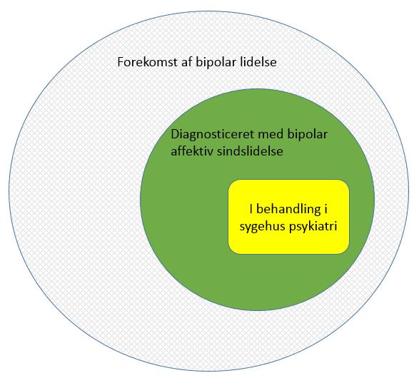 Figur 1: Forekomst af bipolar affektiv sindslidelse.