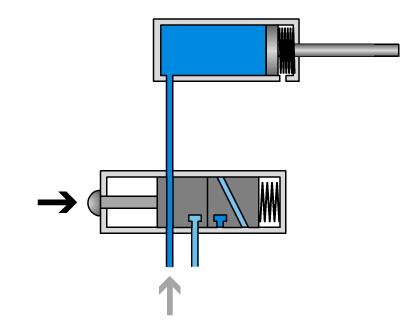 Retningsventiler Anvendes til at styre luftstrømmen gennem ventilen, dette bruges for eksempel til at styre en enkeltvirkende cylinder. Retningsventiler styrer hvilken vej trykluften skal gå.