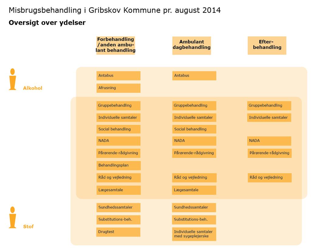 Gribskov Misbrugsbehandling Ydelseskatalog August 2014 Oversigt over ydelser Figuren nedenfor