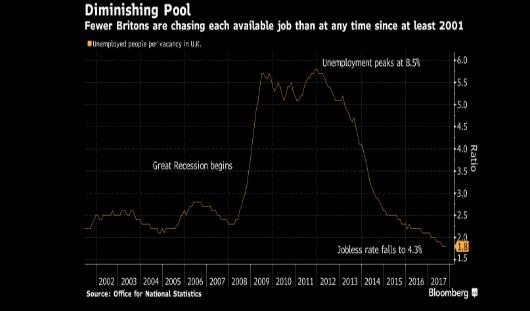 Vidste du At mens der i 2011 var næsten 6 arbejdsløse pr. stillingsopslag i UK, er dette nu nede på under 2 og dermed på det laveste niveau siden man begyndte statistikken tilbage i 2001.