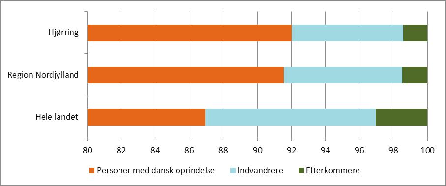 1.3 Etnicitet De fleste borgere i Hjørring Kommune har dansk oprindelse, 92 %. 6,6 % er indvandrere og 1,4 % er efterkommere.
