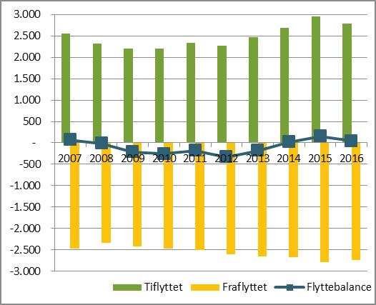 1.6 Flytteaktivitet Figur 1.6.1. Intern og ekstern flyttebalance for Hjørring Kommune 2007-2016 I 2016 flyttede 2.786 personer til Hjørring Kommune, heraf flyttede 649 til kommunen fra udlandet. 2.742 borgere flyttede ud af Hjørring Kommune i 2016.