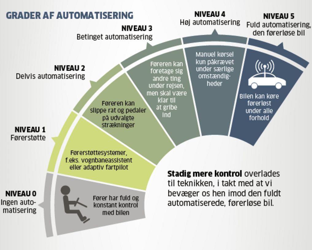 1.1 Automatisering biler versus busser Selvkørende biler dækker reelt over en vifte af automatiseringsfunktioner til alle typer køretøjer personbiler, busser og lastbiler.