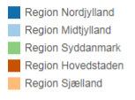 I forlængelse heraf viser figur 19, at Region Midtjylland havde den højeste belægningsprocent i perioden og dermed i højere grad end de øvrige regioner udnyttede den eksisterende sengekapacitet.
