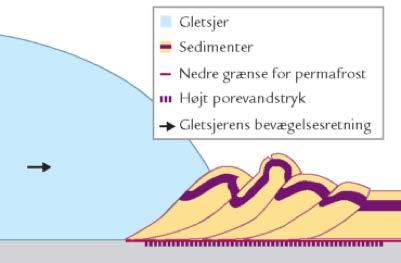 Figur 7: Gletsjer får forlandets sedimenter til at deformere i form af overskydninger, forkastninger og folder (Houmark-Nielsen et al. 2012).