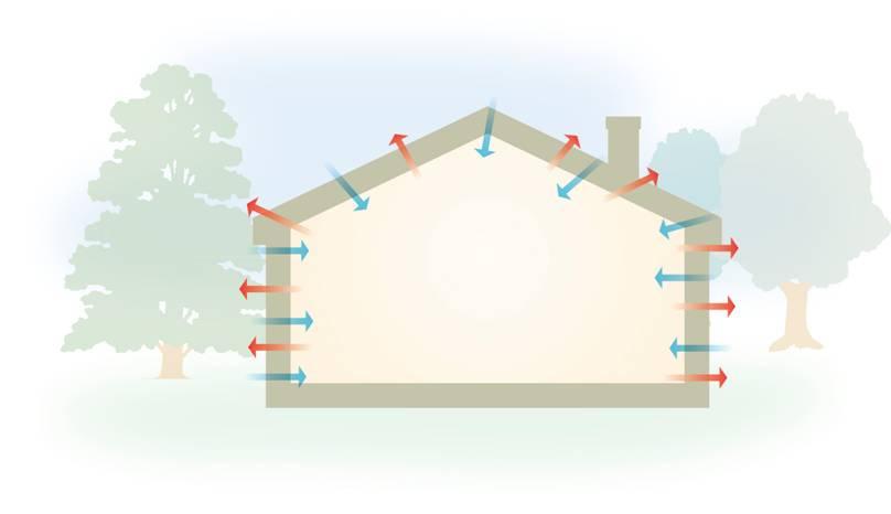 Hus med en tæt klimaskærm Ventilationen kan styres efter behov. Den ventilationsluft, der kommer ind i boligen, kommer igennem egnede ventilationskanaler.