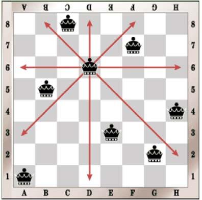 DRONNINGER (QUEENS) I denne opgave vil vi beskæftige os med det såkaldte 8-dronningeproblem, hvor man skal placerede 8 dronninger på et 8 x 8 skakbræt, således at ingen af dronningerne kan slå