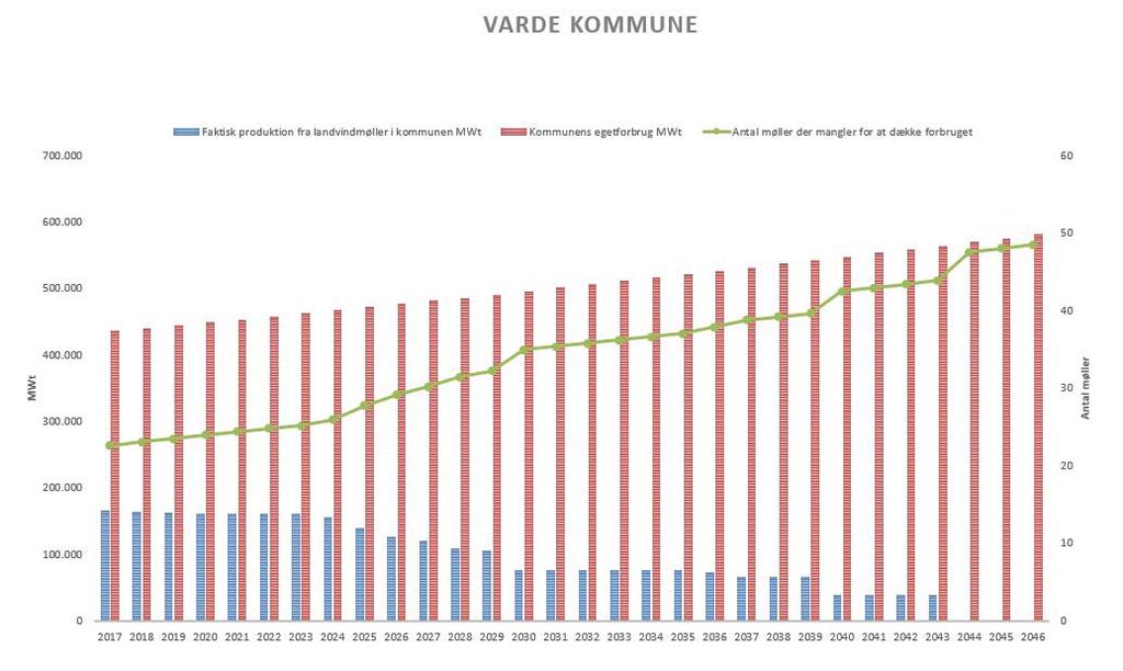 Varde Kommunes kapacitet fra vindmøller samt udvikling i egetforbrug -en fremskrivning I Varde Kommune fi ndes der i dag en samlet kapacitet fra landvindmøller på 99,971 MW.