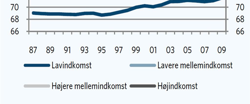Middellevetid for mænd 1987-2009.