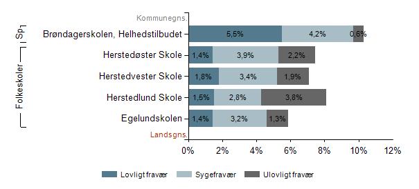 Figur 57 Gennemsnitligt elevfravær, pr. skole, Albertslund 2015/2016 Landsgennemsnit 5,6 % Figur 58 Gennemsnitligt elevfravær, pr.