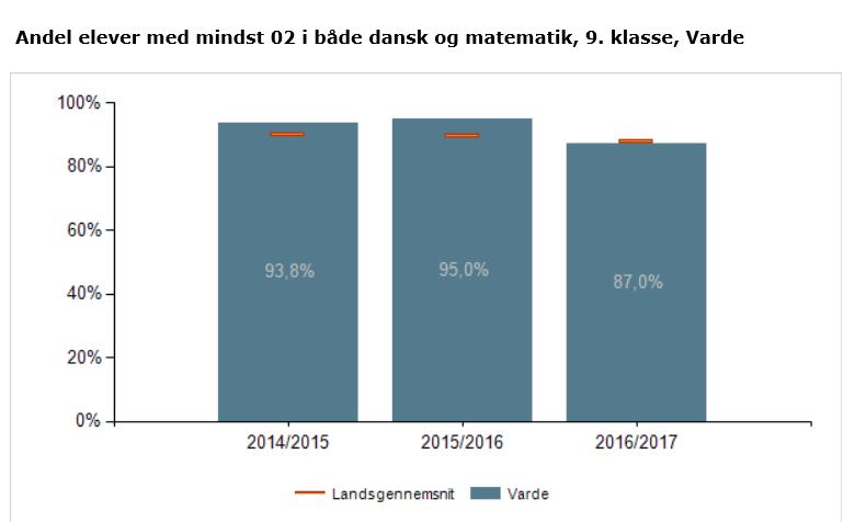 Det fremgår af grafen, at andelen er faldet sammenlignet med skoleåret 2015/2016, både i Varde Kommune og på landsplan.