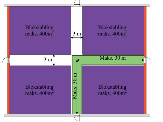 Blokstabling i bygningsafsnit i ILK 5, der er større end 600 m 2 I brandsektioner med blokstabling på gulv skal der udlægges mindst 3 m brede friarealer mellem oplagsfelter således, at der ikke