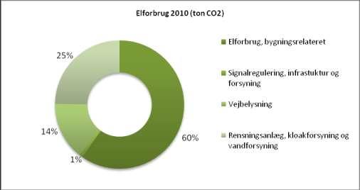 Figur 4: CO2-udledning fra elforbrug fordelt på anvendelser Som det fremgår af Figur 4 bidrager bygningsrelaterede elforbrug med ca.
