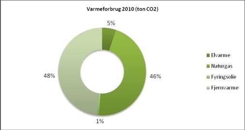 14 % og rensningsanlæg, kloakforsyning og vandforsyning (Hørsholm Vand) udgør ca. 25 %. 3.3 Varme CO2-udledningen fra varmeforbrug er opgjort til 1.536 ton i 2010.