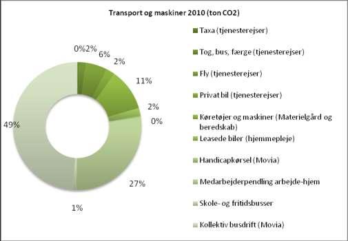 Figur 7: CO2-udledning fra transport og maskiner fordelt på transportaktiviteter Som det fremgår af Figur 7 udgør tjenesterejser med taxa ca. 0 %, tog, bus og færge ca. 2 %, fly ca.
