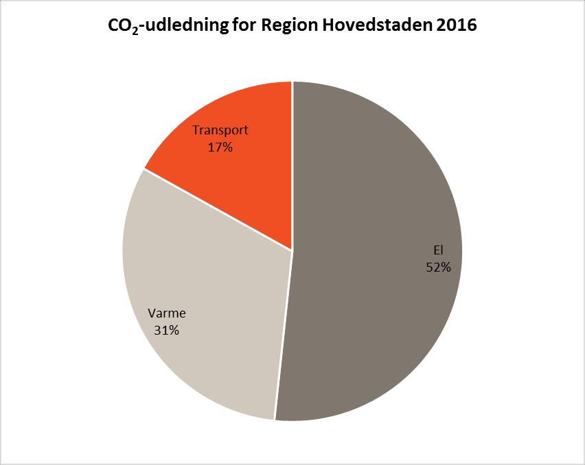 12 KLIMAREGNSKAB 2016 Figur 1: Region Hovedstadens CO2-udledning for el, varme (graddagekorrigeret) og transport i 2016.