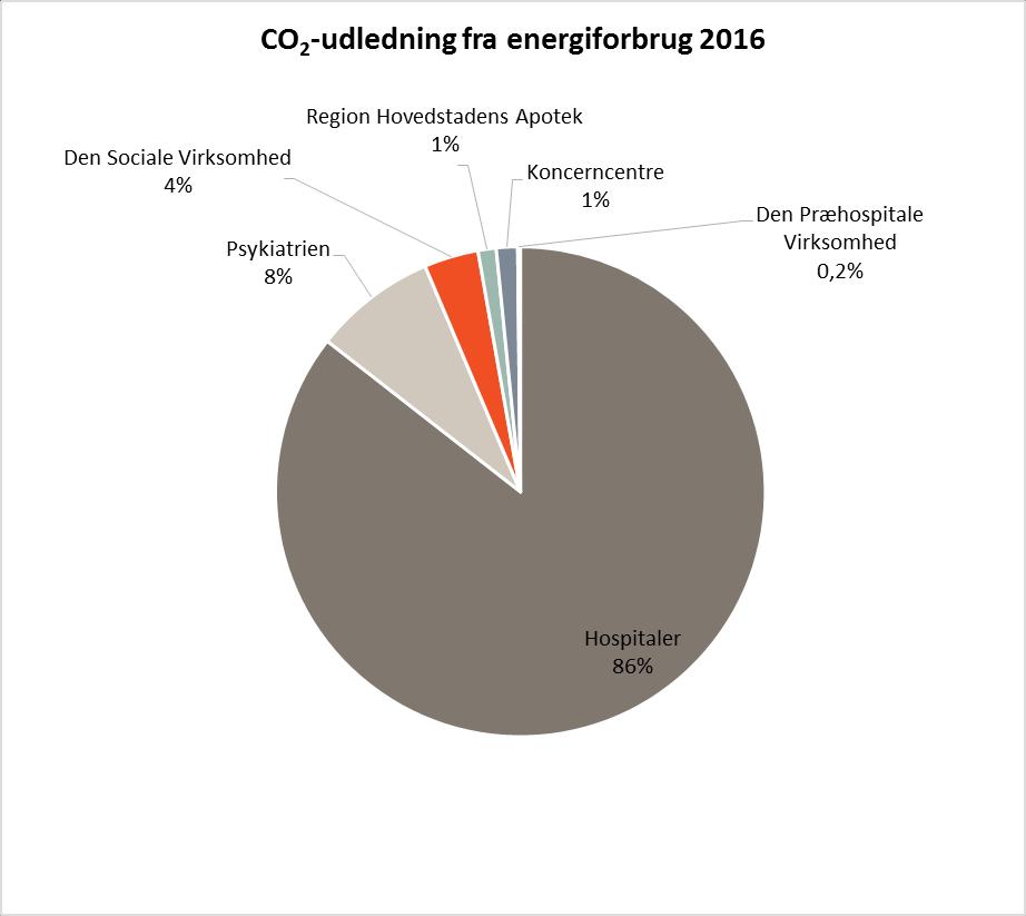 14 KLIMAREGNSKAB 2016 Energiforbrug Figur 4 viser den procentvise fordeling af CO2-udledningen for hospitaler, virksomheder og koncerncentre fra energiforbrug.