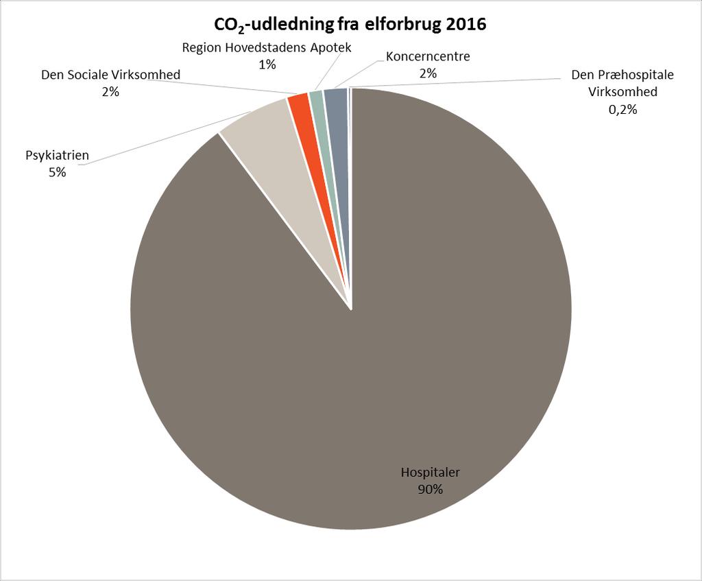 20 KLIMAREGNSKAB 2016 Figur 7: Den totale CO2 udledning fra elforbrug opdelt på hospitaler, virksomheder og koncerncentre for 2016.