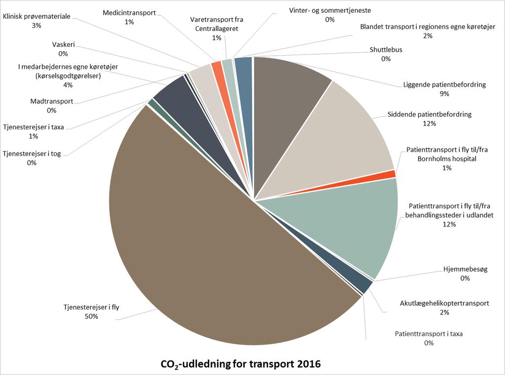 26 KLIMAREGNSKAB 2016 Figur 9: Den totale CO2-udledning fra transport for Region Hovedstaden 2016 fordelt i underkategorier Figur 9 viser, at tjenesterejser i fly udgør den største kilde til