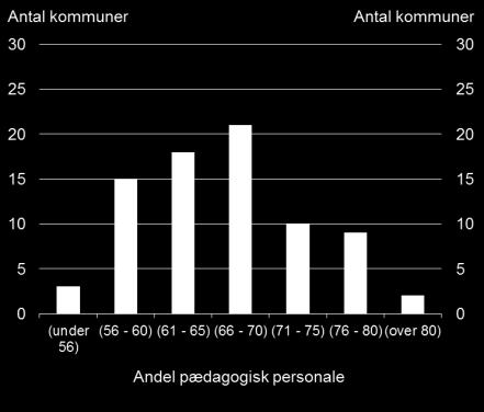 Kilde: Danmarks Statistik, Statistikbanken tabel BOERN1 og egne beregninger. Anvendes den brede afgrænsning er andelen af pædagogisk personale med alle pædagogiske uddannelser mellem 61 og pct.