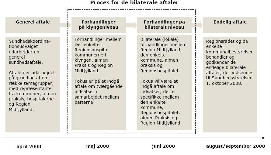 Indledning Plan for forhandlinger om de bilaterale sundhedsaftaler Proces for revision af aftalerne på det somatiske område På baggrund af den generelle aftale er der i maj 2008 afholdt en række