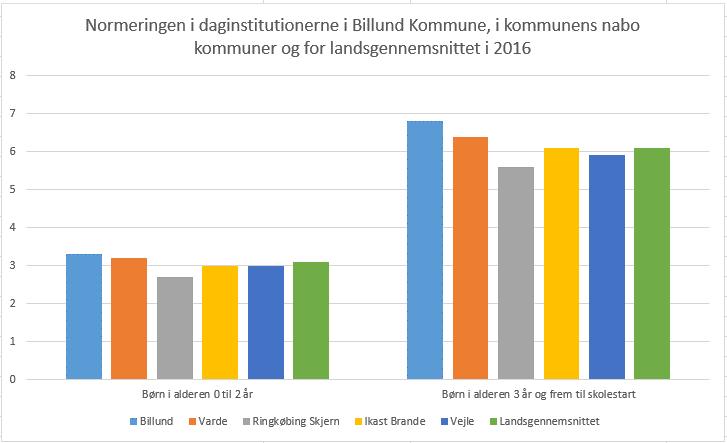 Figur 4: Normeringen i daginstitutionerne i Billund Kommune,