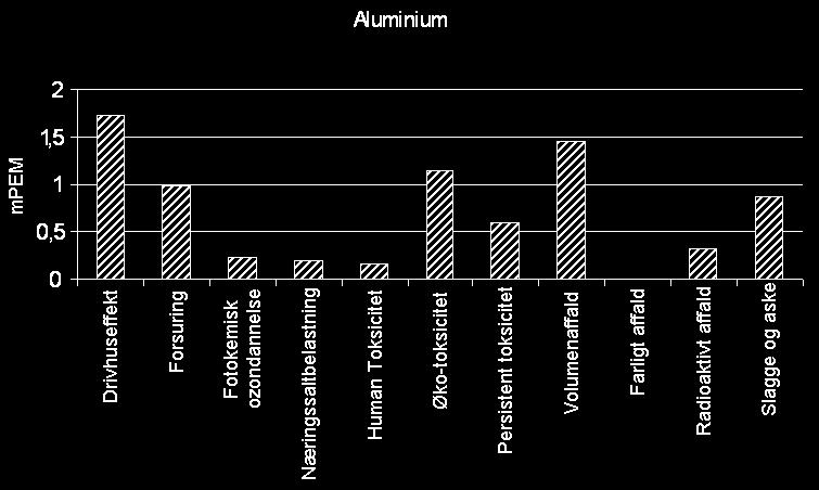 Miljøeffekter ved udvinding af 1 kg primær aluminium.