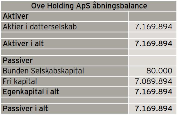 Tabel 2: Ove Holding ApS åbningsbalance Den skattefri aktieombytning betyder, at Ove ikke beskattes ved afståelsen af sine aktier i Design Møbler A/S, da hans nyerhvervede aktier i Ove Holding ApS