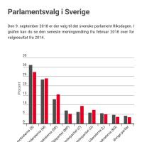 Ifølge meningsmålingerne er det højest usikkert om Stefan Löfven, der tidligere har været forbundsformand for det stærke fagforbund Svensk Metall, bliver genvalgt som statsminister til efteråret.
