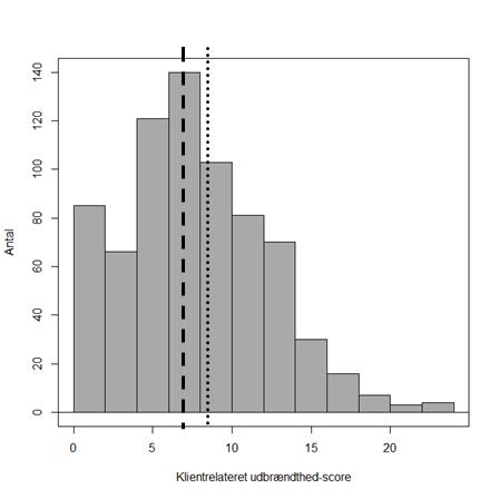 Figur 5. Klientrelateret udbrændtheds-score. Søjlerne viser fordelingen af psykologernes score på skalaen for klientrelateret udbrændthed.