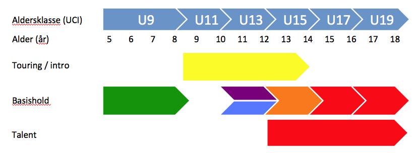 rødt hold (U17+U19). Desuden vil der være et gult touringhold der også virker som indslusning for nye U11-U15 ryttere.