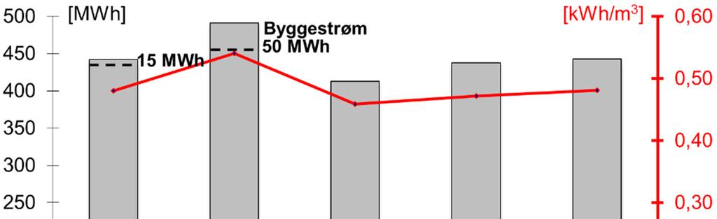 Målt elforbrug fra 2013-2017, hvor andelen af byggestrøm er vist med stiplede linie. 3.