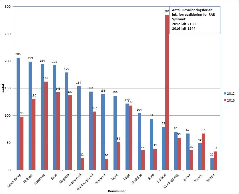Figur 2: Antal personer i revalideringsforløb (inkl. forrevalidering) i 212 og 216 fordelt på kommuner i region Sjælland Udviklingen i antallet af revalideringsforløb (inkl.