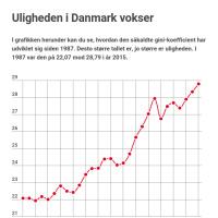 Gennem de seneste mange årtier har Danmark sammen med de andre nordiske lande været blandt de rigeste og mest lige samfund i verden.