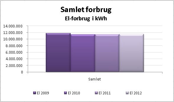 forbrug Det samlede elforbrug er steget med 0,42 %. Graf1: Samlet elforbrug for Hvidovre Kommune i kwh og kwh/m 2 for - De største el-reduktioner er sket på skolerne.
