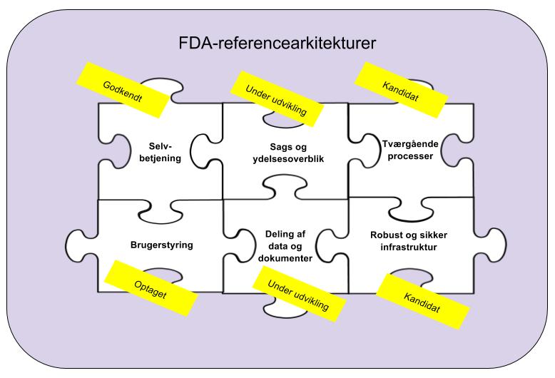 Efterfølgende figur illustrerer, hvordan disse seks referencearkitekturer udgør de overordnede puslespilsbrikker, og derved udgangspunktet for arbejdet med FDA Rammearkitektur.