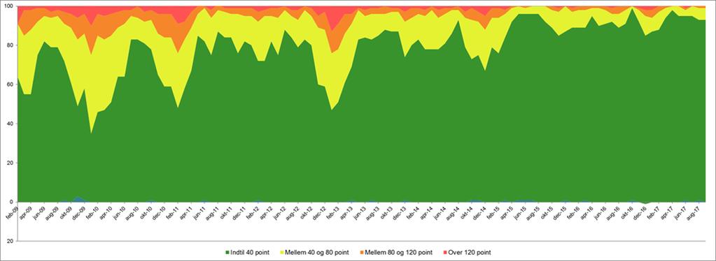 Aktuel status på trædepude-svidninger Den aktuelle udvikling af antallet af trædepude-svidninger hos slagtekyllinger er her gengivet i to grafer. Fig.