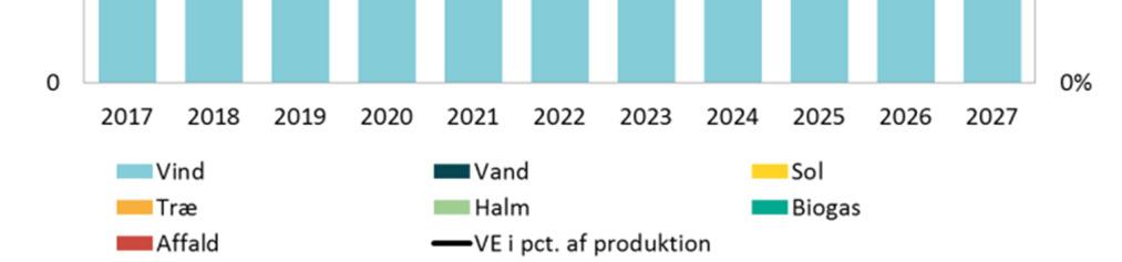 den bionedbrydelige andel af affald. Figur 4 viser fordelingen af den VE-baserede elproduktion i Danmark i 2017.