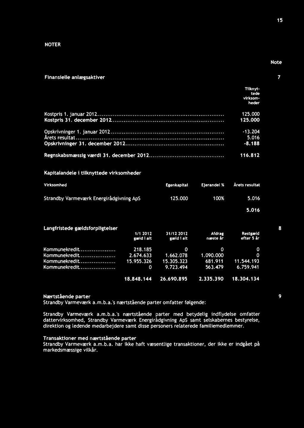 812 Kapitalandele i tilknyttede virksomheder Virksomhed Esenkapltal Ejerandel % Årets resultat Strandby Varmeværk Energirådgivning ApS 125.000 100% 5.016 5.