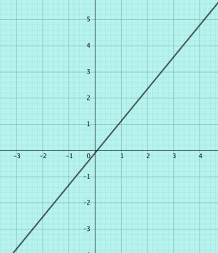prøv at finde 3 talpar på linjen og sæt dem ind i tabellen nedenunder. x y b.hvad hedder talparret, hvor linjen skærer med y-aksen? c.