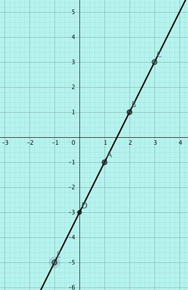 6 I opgaven skal du kigge på de to tabeller. x -1 0 1 2 y 2 3 4 5 x -1 0 1 2 y -4-3 -2-1 a) Tegn punkterne for hver af de to tabeller ind i et koordinatsystem.