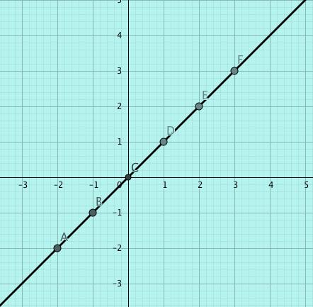 e) Prøv at beskrive sammenhængen. f) Lav en ligning, der passer til hver af de to linjer. 7 Du skal nu prøve at arbejde med linjens ligning på den lidt omvendte måde.