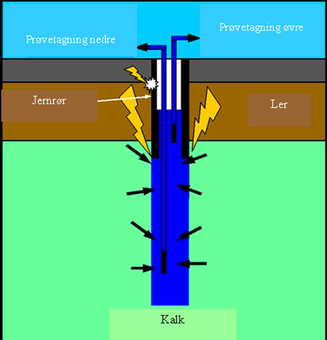 Skorstenseffekt ses ved boringer, hvor der pumpes for kraftigt, og hvor der ikke er foretaget en tilstrækkelig tilbagefyldning med ekspanderende ler.