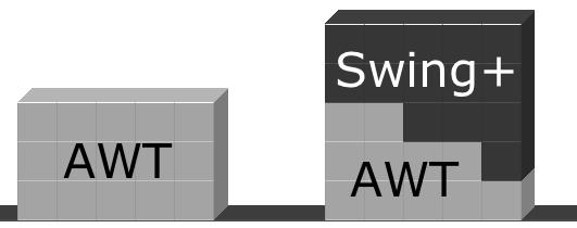 AWT og Swing Java indeholder tre forskellige biblioteker til konstruktion af GUI'er Ældste (1995): AWT (Abstract Window Toolkit) Mellemste (2008): Swing (langt bedre på mange punkter) Nyeste (2015):
