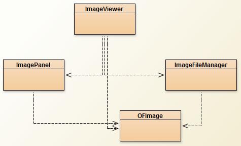 Håndtering af billeder Vi introducerer tre nye klasser OFImage repræsenterer et billede OFIMage fastlægger vores interne billedformat (OF "Objects First") Bruger et 2-dimensionalt array, hvor hver