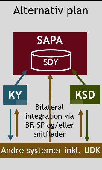 Hurtigst muligt idriftsættelse af SAPA, KSD og KY Administrationsmodul, Sikkerhed og Beskedfordeler leveres som fælleskommunale støttesystemer Klassifikation og