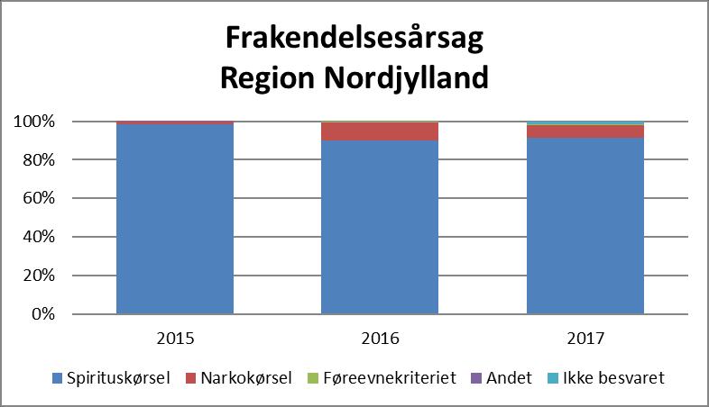 I Region Sjælland: 45 % af alle kursister i 2016 (ændringer er ikke beregnet, idet der er mindre end 50 % af kursisterne med registreringer i 2009-2011 og 2013).