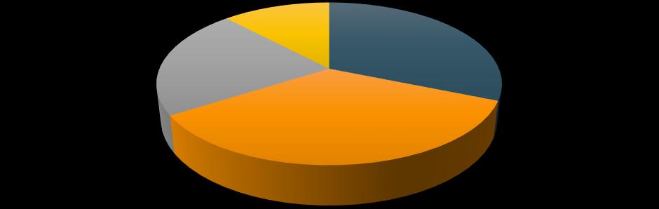 Figur 7: nedlæggelsesmåned for indleverede hjorte nedlagt i jagtsæsonen 2017/18 (n=141) 22% 12% 35% 31% sep okt nov dec Den generelle jagttidsramme for kronhjorte var i sæsonen 2017/18 fra 16.